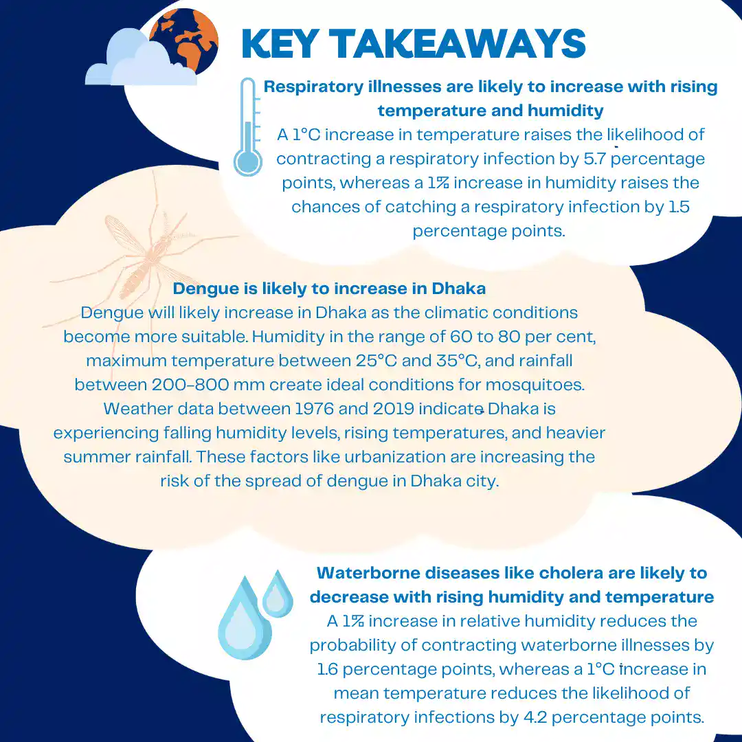 Key Takeaways from the Impact of Climate Change on Bangladesh in terms of Air