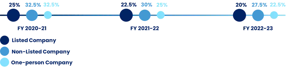 Corporate tax rates for different types of companies