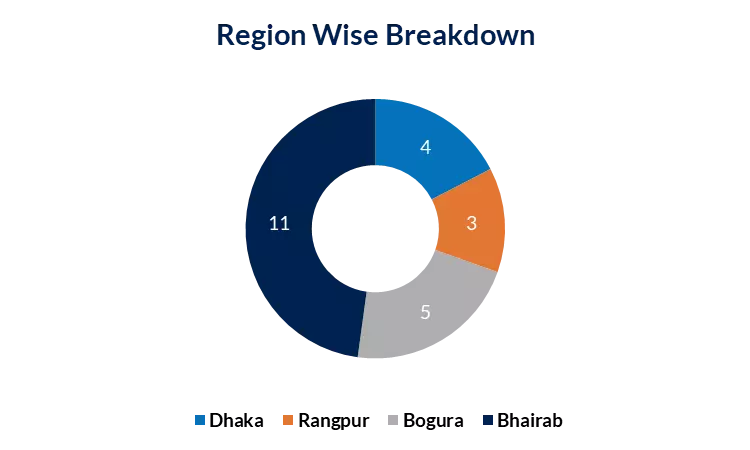 MSME participants - Increasing accessibility of MSMEs