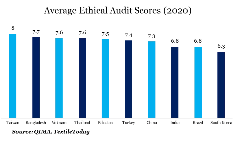 Average Ethical Audit Scores (2020)