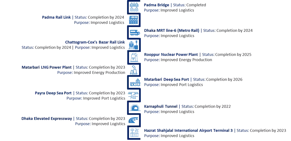 Infrastructural mega projects in plan-bangladesh-investment-lightcastle