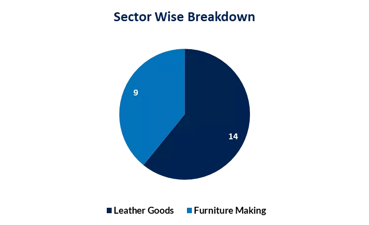 MSME Participants industry names - Increasing accessibility of MSMEs