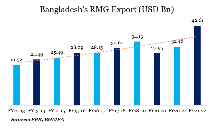 RMG export- Future of apparel sector of Bangladesh