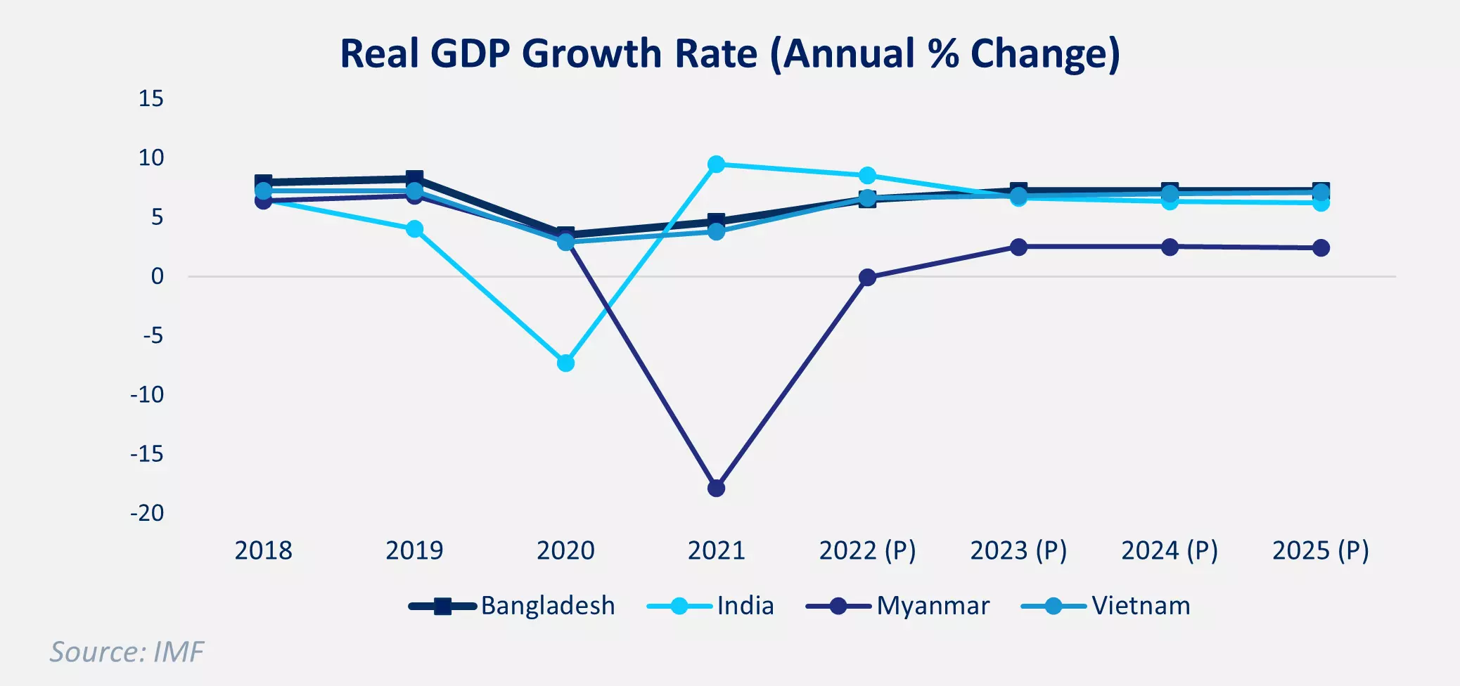 Real GDP Growth Rate 