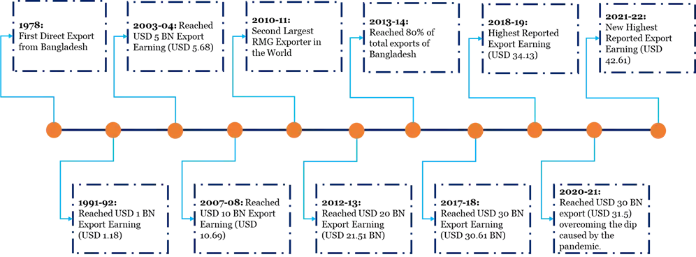 Apparel Sector timeline - Future of apparel sector of Bangladesh
