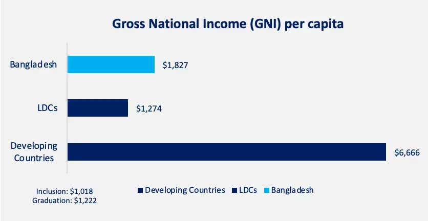 GNI per capita - Developing countries vs LDCs vs Bangladesh - Graduating LDC status