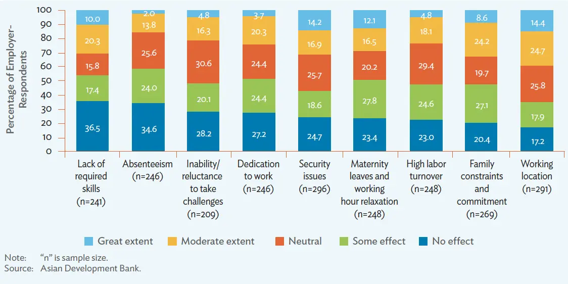 Factors influencing employment of Female  CSE Graduates from STEM Focused Universities in Bangladesh