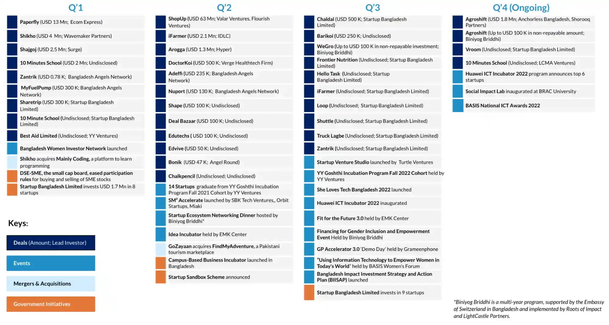 Activities in 2022 Demonstrate Active Initiatives To Boost Local Investments