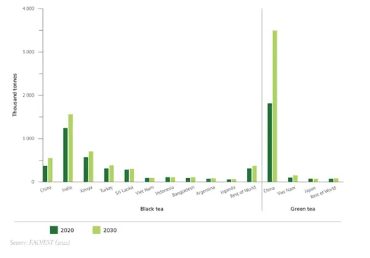 Tea production in major tea-producing countries (in 2020 and 2030)