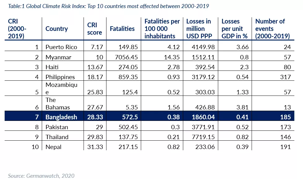 Global climate risk index: top 10 countries affected by climate change