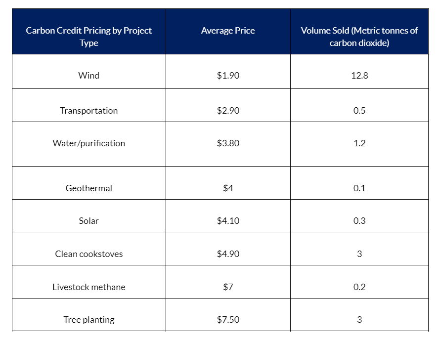 Types of carbon credits available within the marketplace