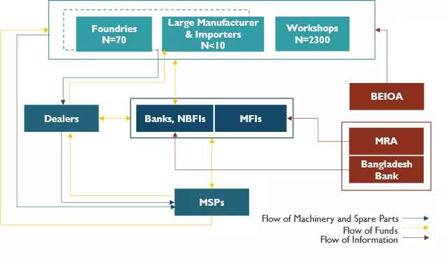 Agricultural mechanization Value Chain in Bangladesh