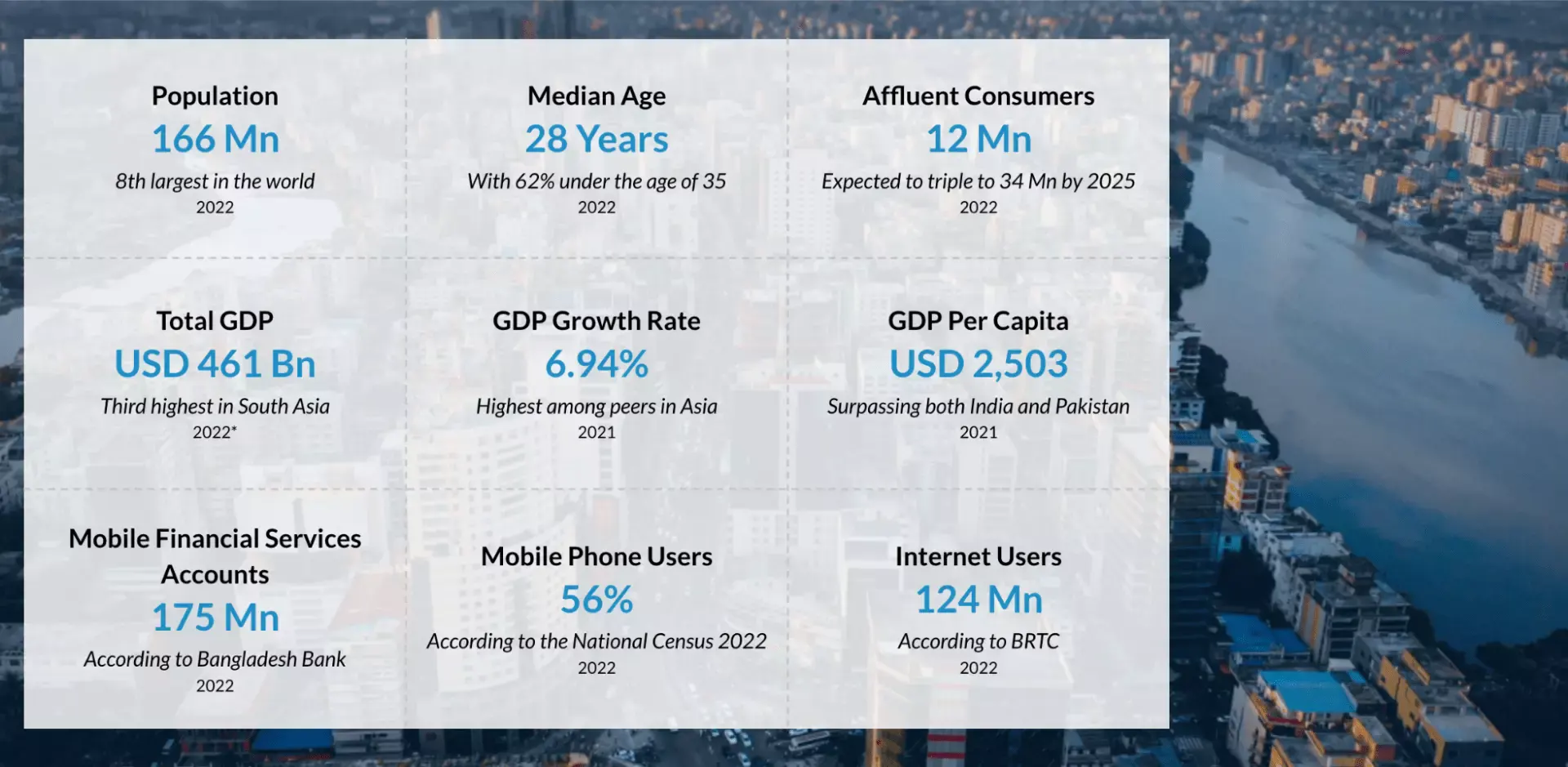 Infographic showing key macroeconomic data of the Bangladesh economy