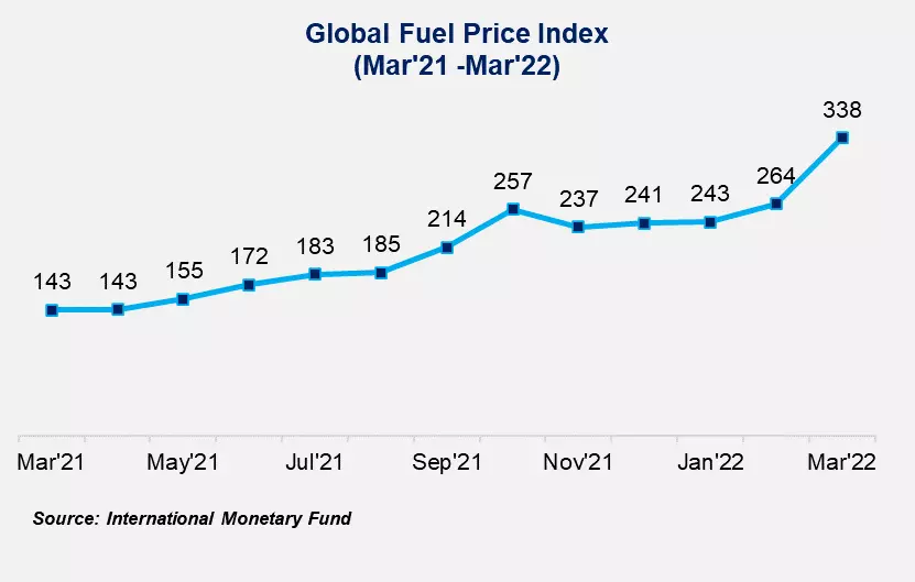 Bangladesh's energy inflation is highly reactive to global energy prices in the international markets. 