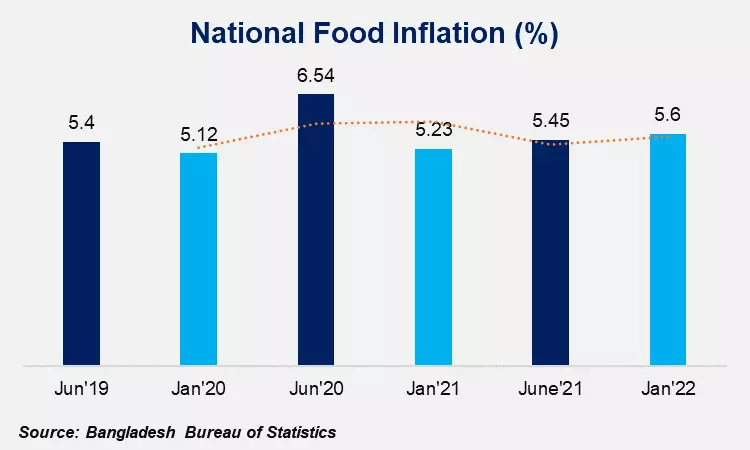 Food commodities being one of the essential commodities with highly inelastic demand compared to other commodities serves as a good representative of colloquially identifying the overall level of inflation in a country.