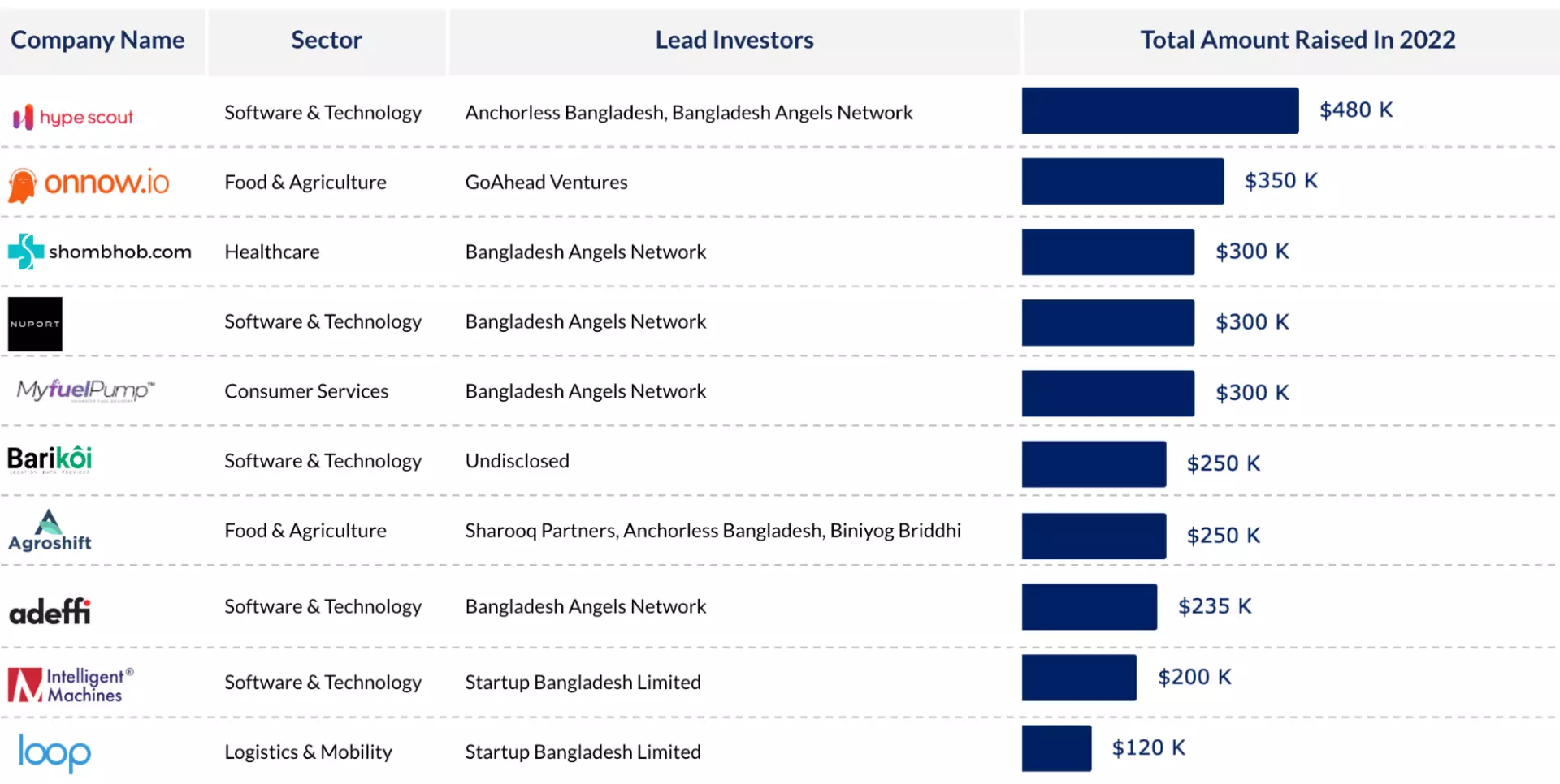 Top 30 Startup Investment Deals Of 2022