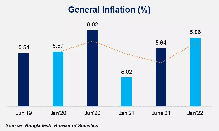 The rising price levels in Bangladesh are mainly attributed to the high food and energy costs, high production costs, and a spike in the pent-up consumer demand, resulting in a rise in consumer spending.