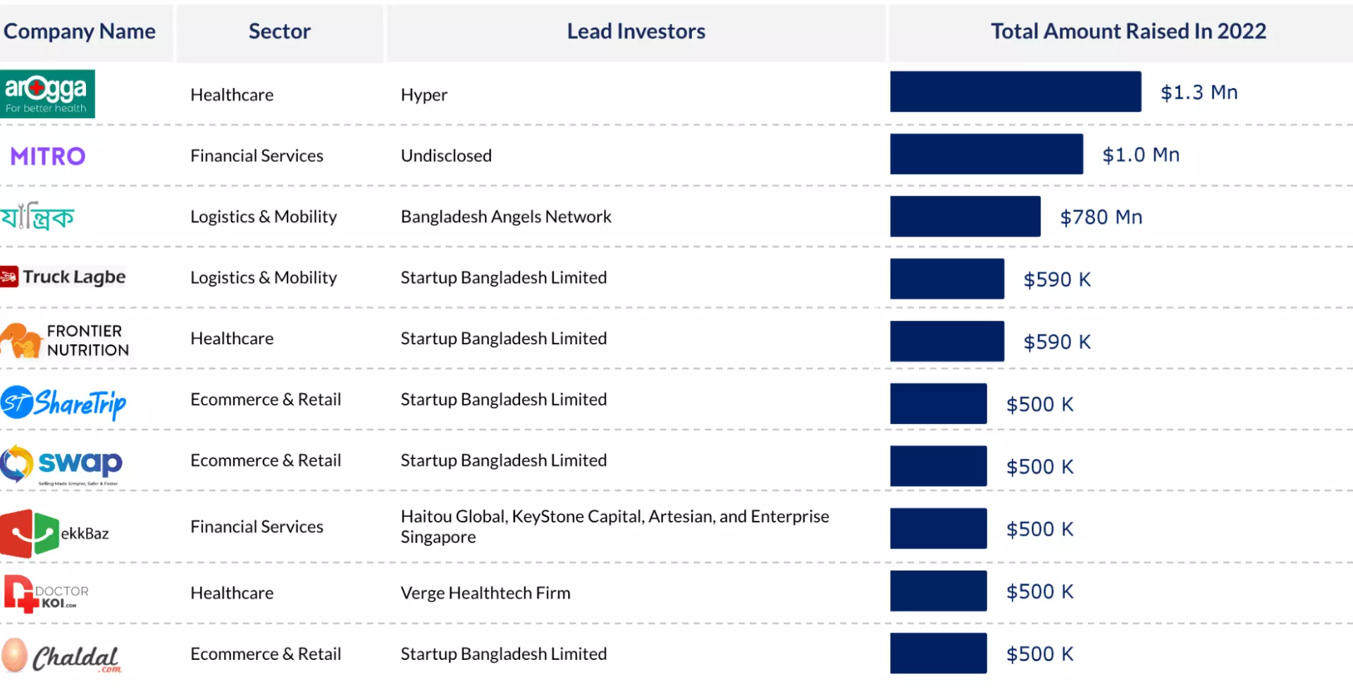 Top 30 Startup Investment Deals Of 2022