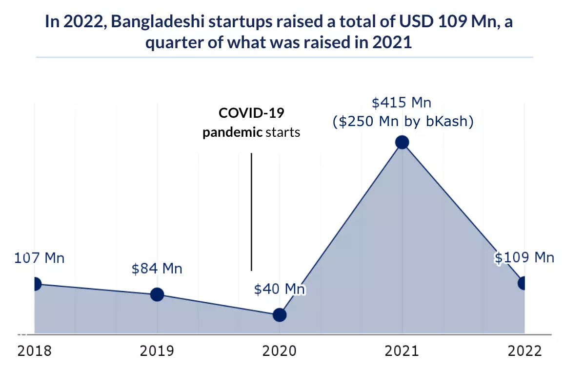 Graph showing decline of Bangladesh startup investments in Covid-19 period and subsequent recovery