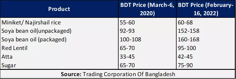 A further scrutinization of the food prices of the pre-pandemic period and the post-pandemic recovery period shows us the disparity in the price differences. 