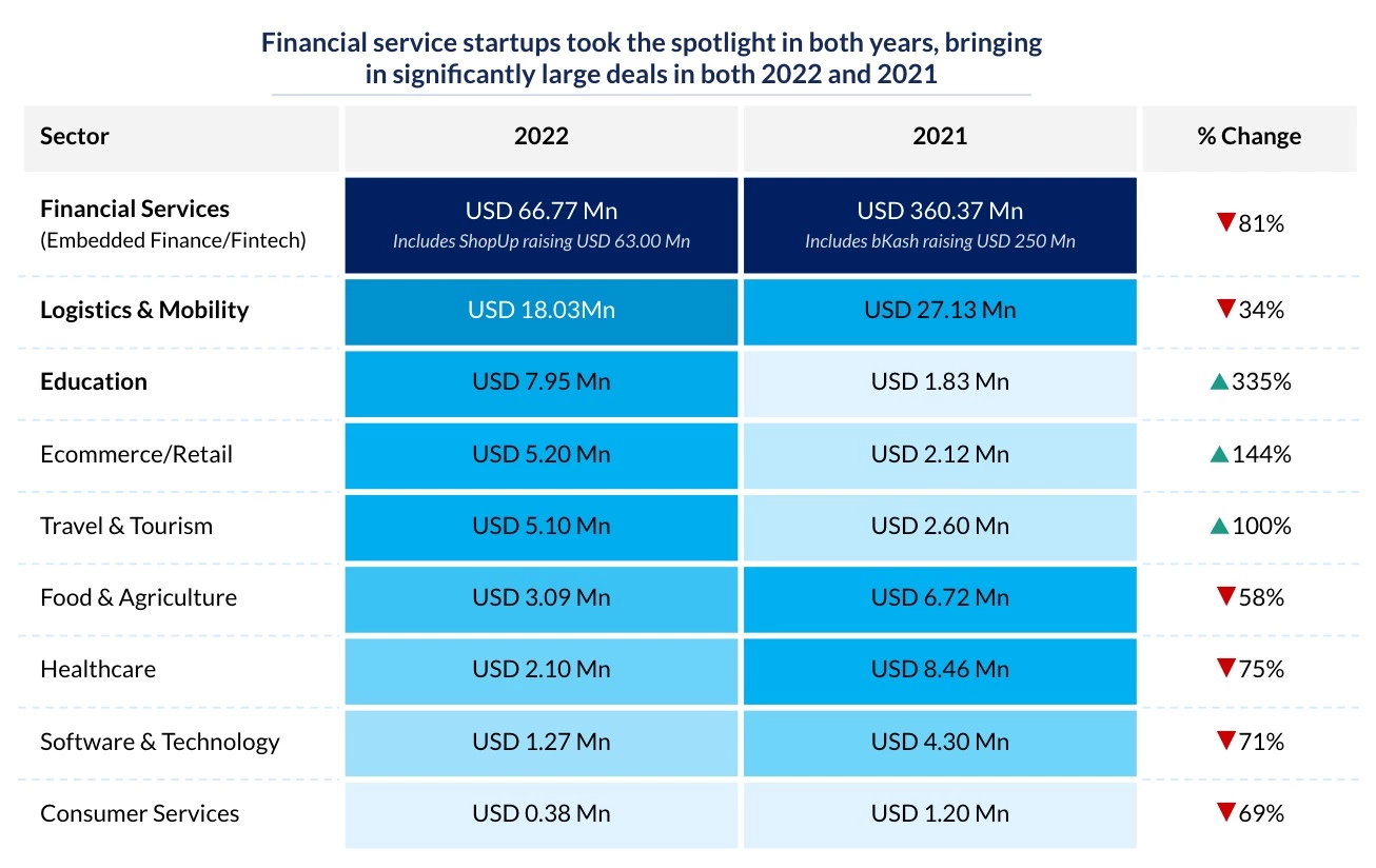 Graph illustrating startup funding raised by each sector