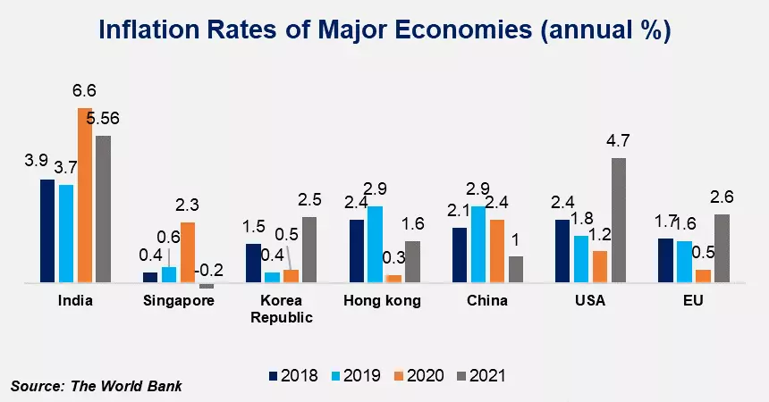 the factors caused due to the pandemic aided the rejuvenating economies to inherit high rates of consumer savings, expansionary policies to tackle economic slowdowns, and an eventual higher level of consumer spending respectively