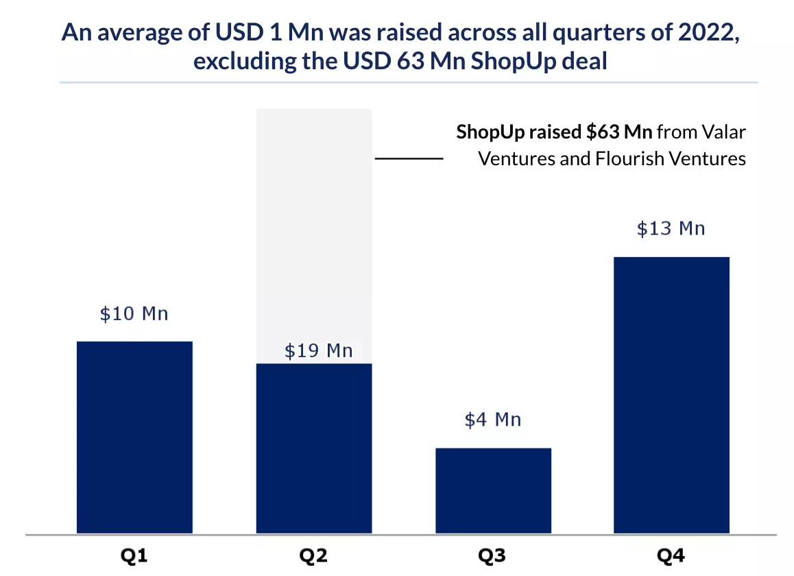 Average quarterly Bangladesh startup investments raised in 2022