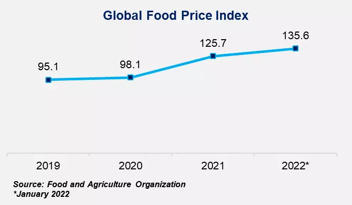 Another major contributing factor prolonging and exacerbating this inflation is the ensuing post-pandemic food crisis. Globally, countries face a price hike in food commodities and even food shortages in some places. In accordance with the Food and Agriculture Organization’s food price index, the prices of food commodities have increased from 93.32 points in January 2019 to 135.6 points in April 2022.