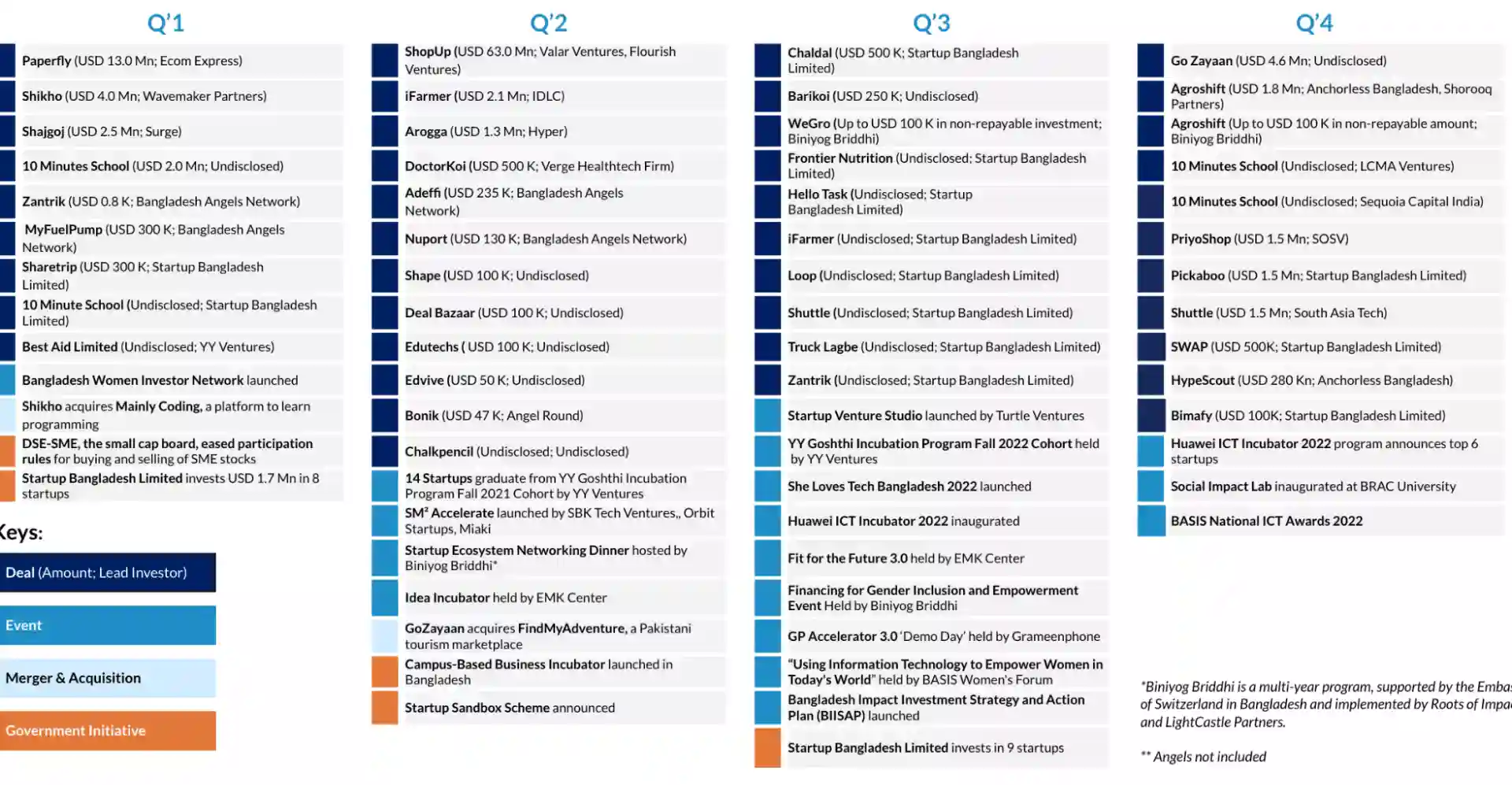 Timeline of Bangladeshi startup investments in 2022