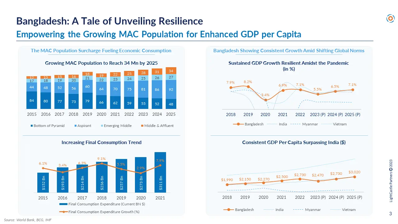 Bangladesh's Economic Growth: A Tale of Unveiling Resilience