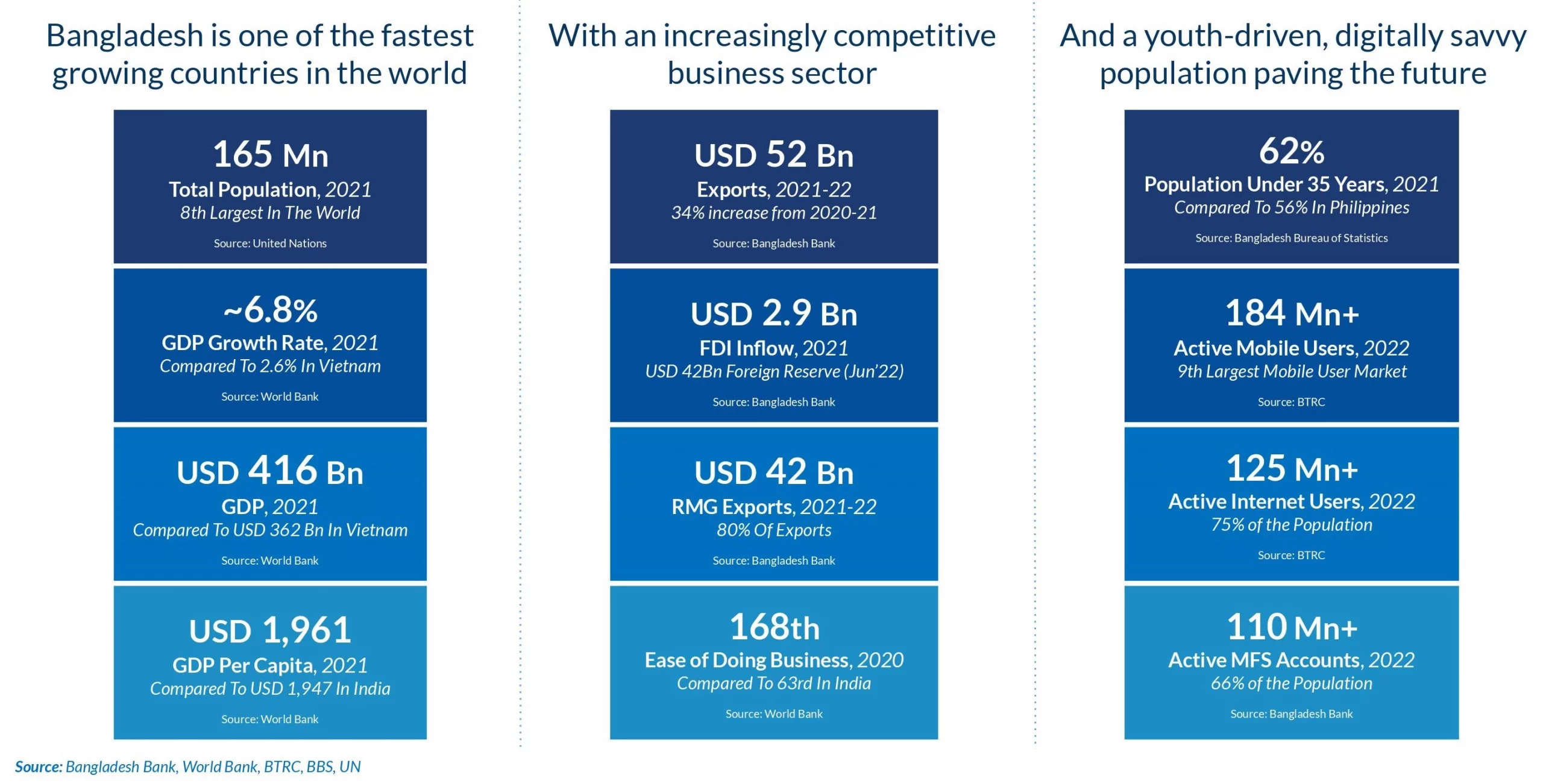 Bangladesh Is the 37th Largest Economy in the World With a Booming Business Sector and a Tech-Savvy Population