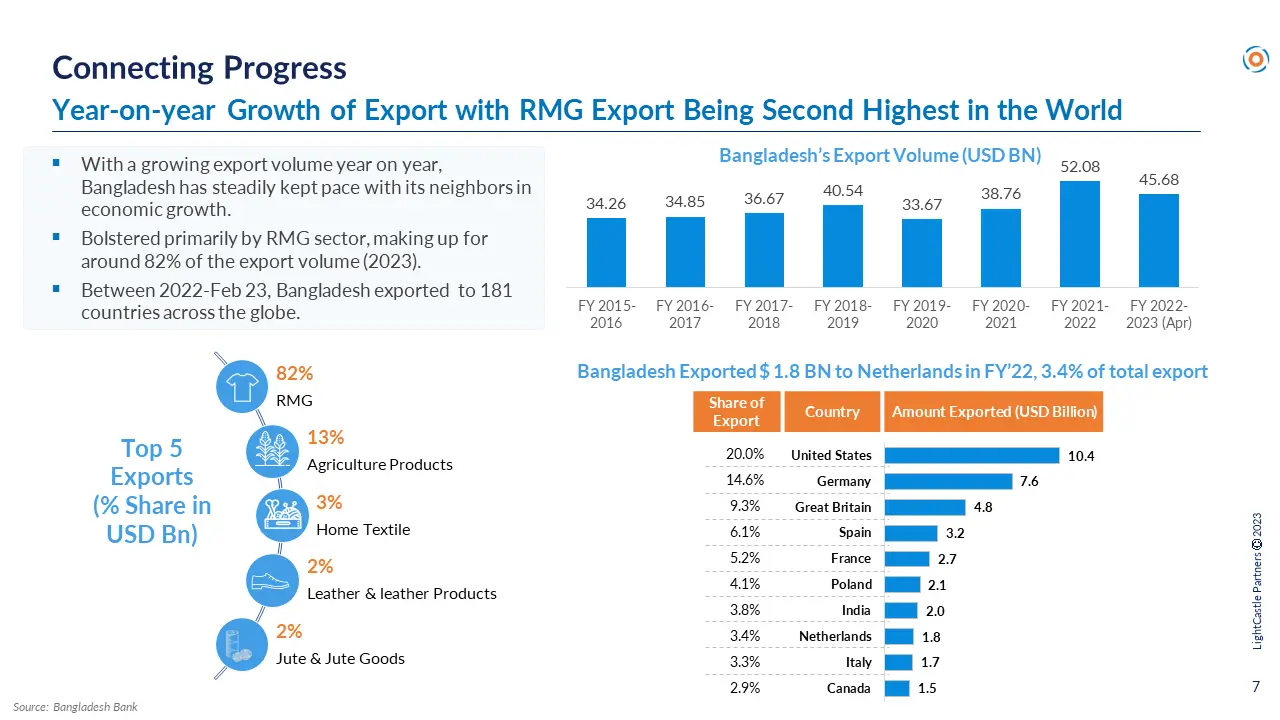 Bangladesh's Economic Growth : Rising Exports