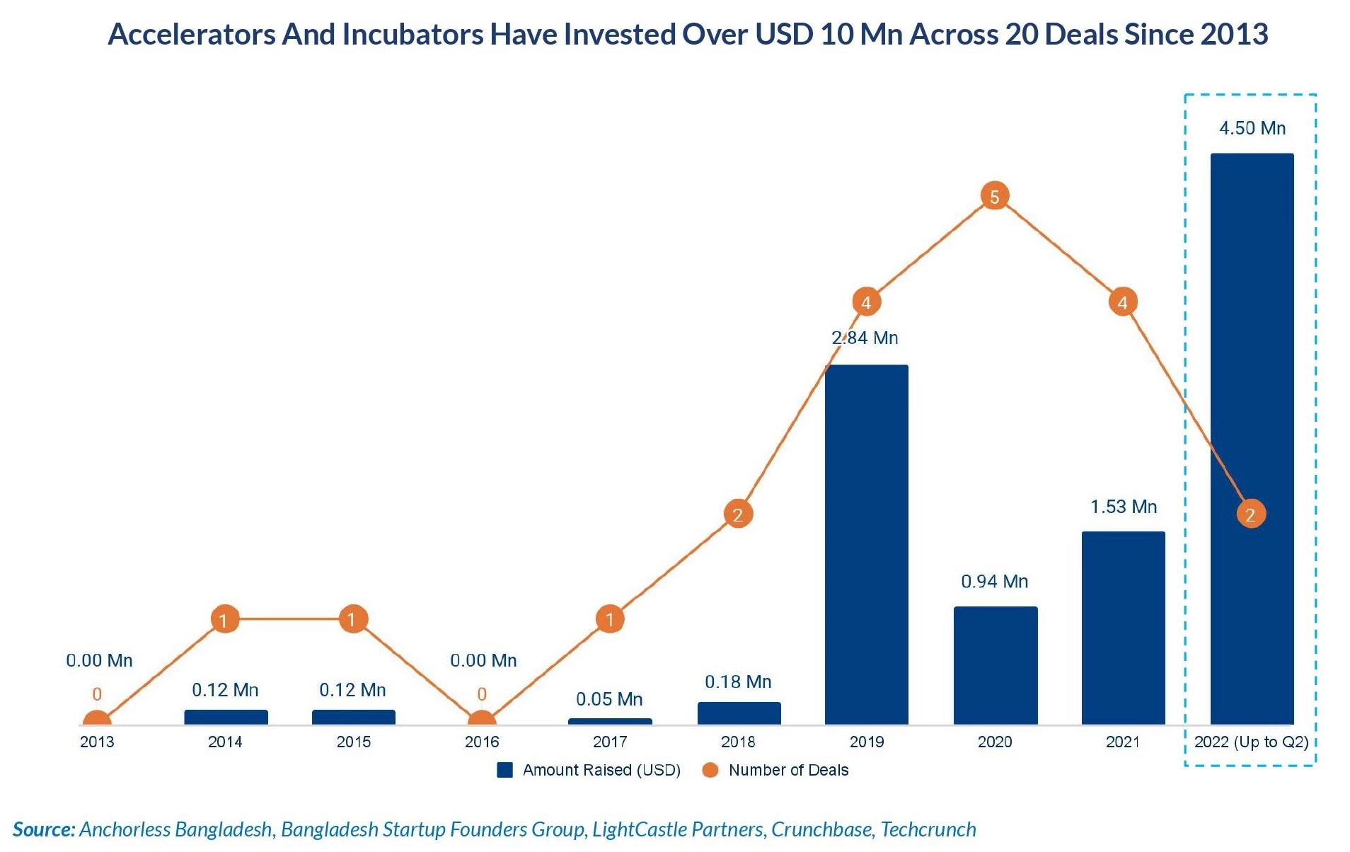 International Accelerators & Incubators