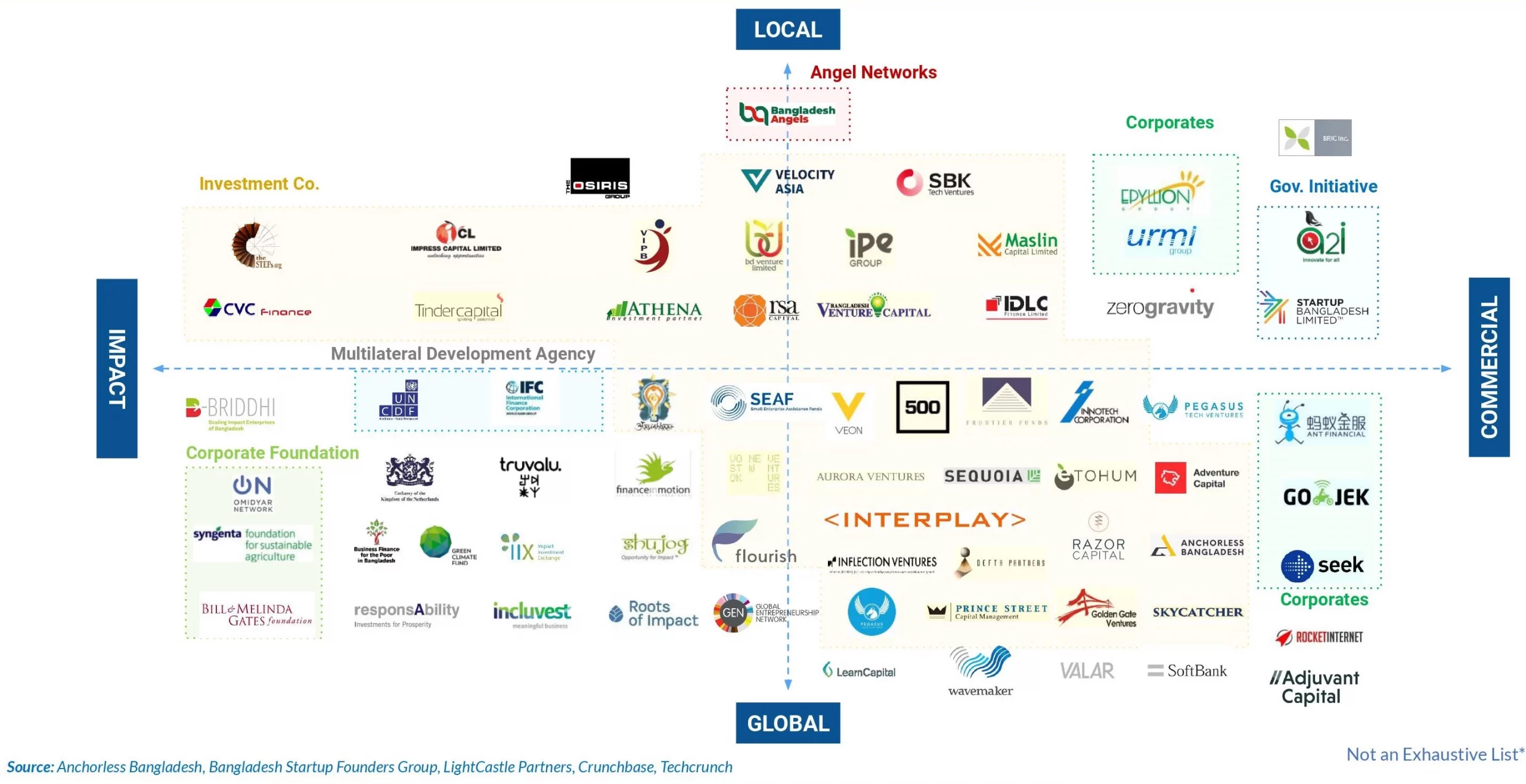 Increasing Local and Global Investors Are Investing in Bangladeshi Startups