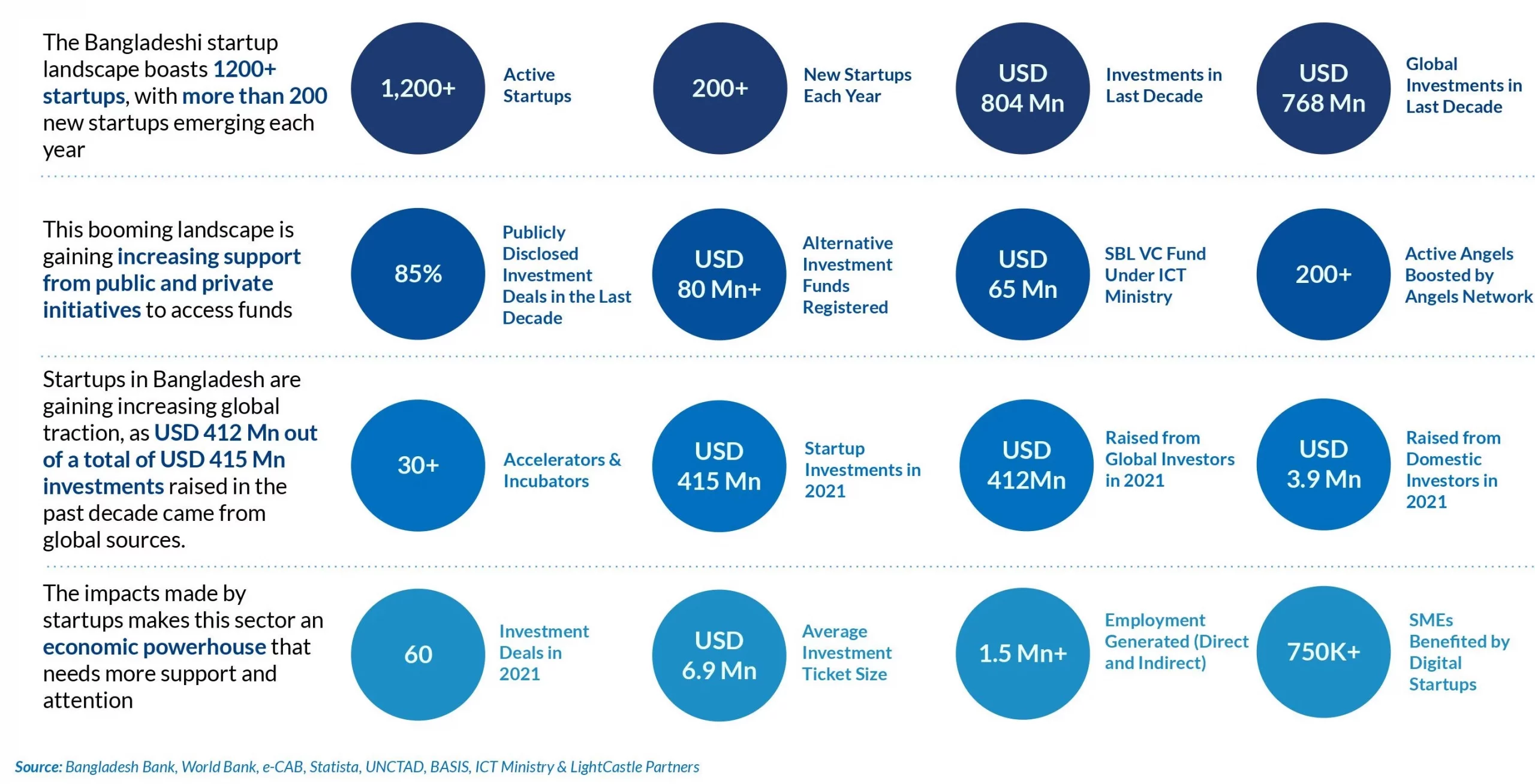 There Are Over 1,200 Startups in Bangladesh Generating More Than 1.5 MN in Employment