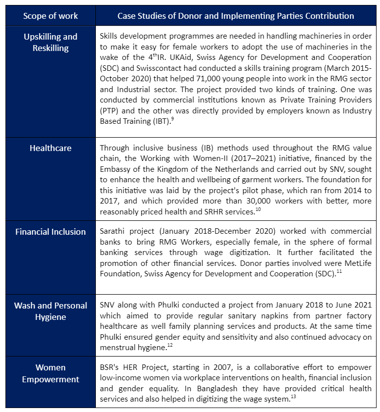 scope of work and initiatives undertaken under different dimensions