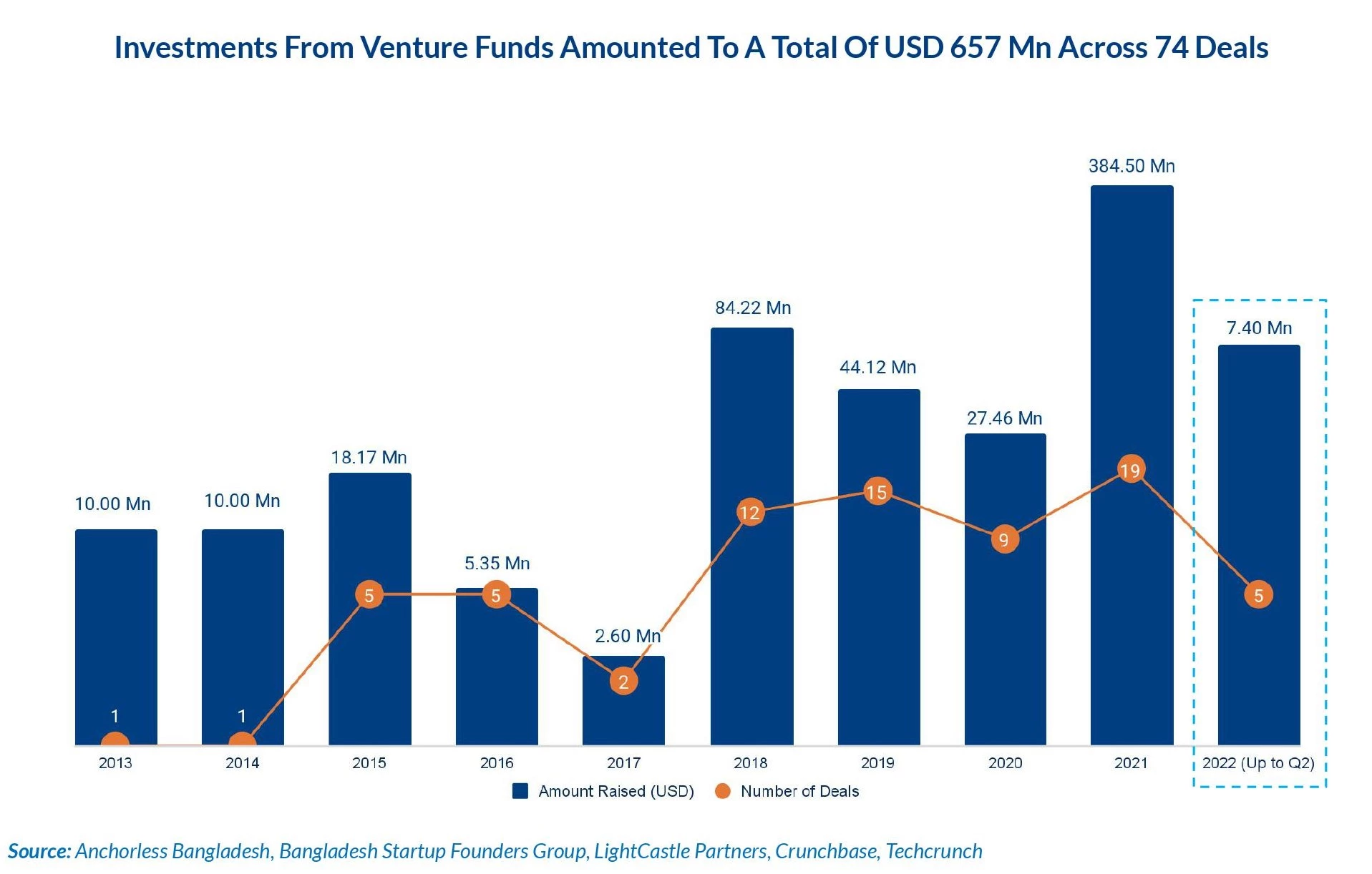 Venture Funds