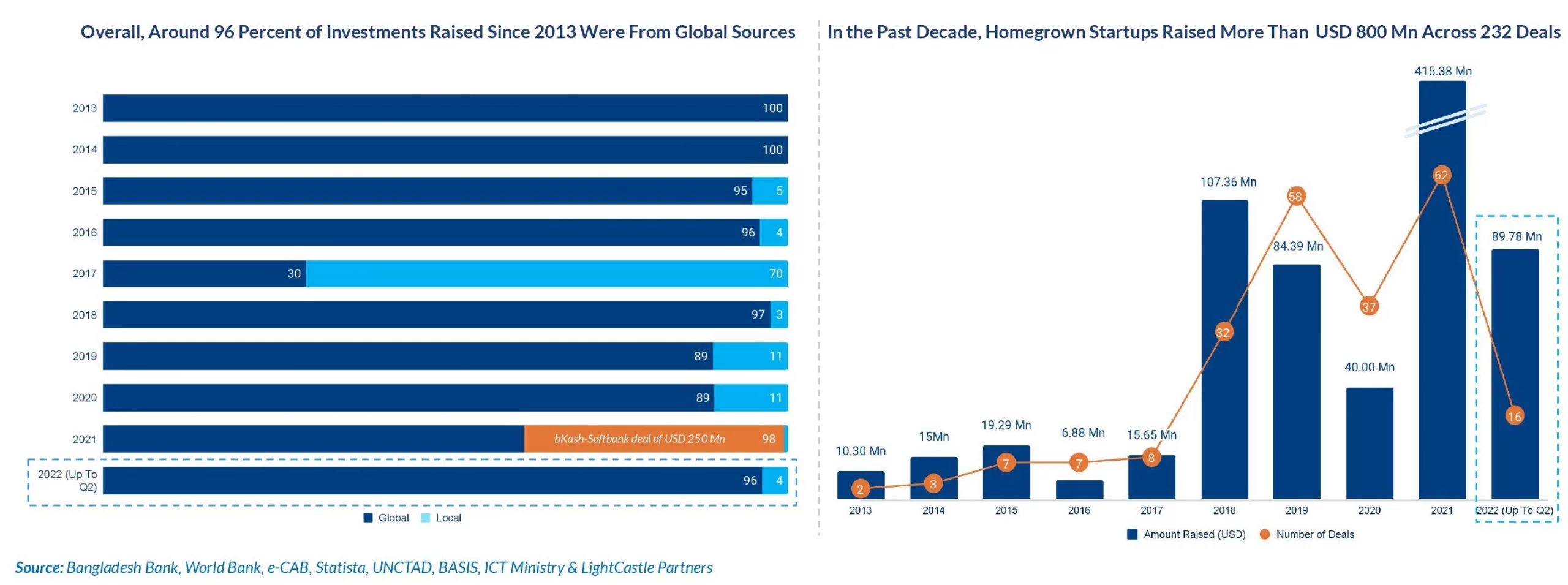 Bangladeshi Startups Raised More Than USD 800 Mn Investments Since 2013 With Global Investors Making Up Almost 96 Percent of All Investments Raised 