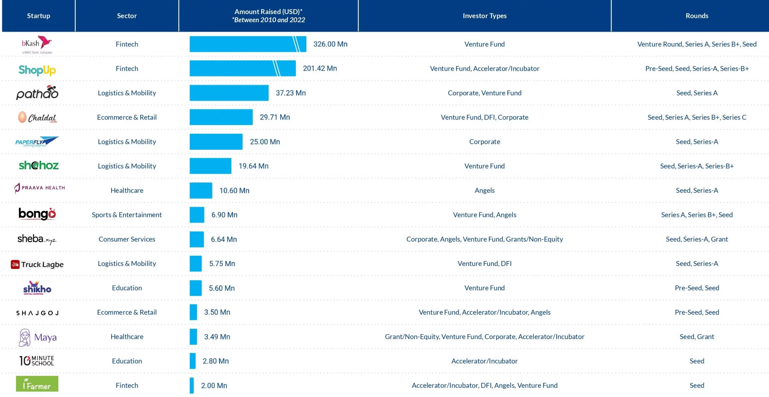 The Biggest Deals of the Decade Include Startups in Fintech, Logistics & Mobility, and Ecommerce & Retail