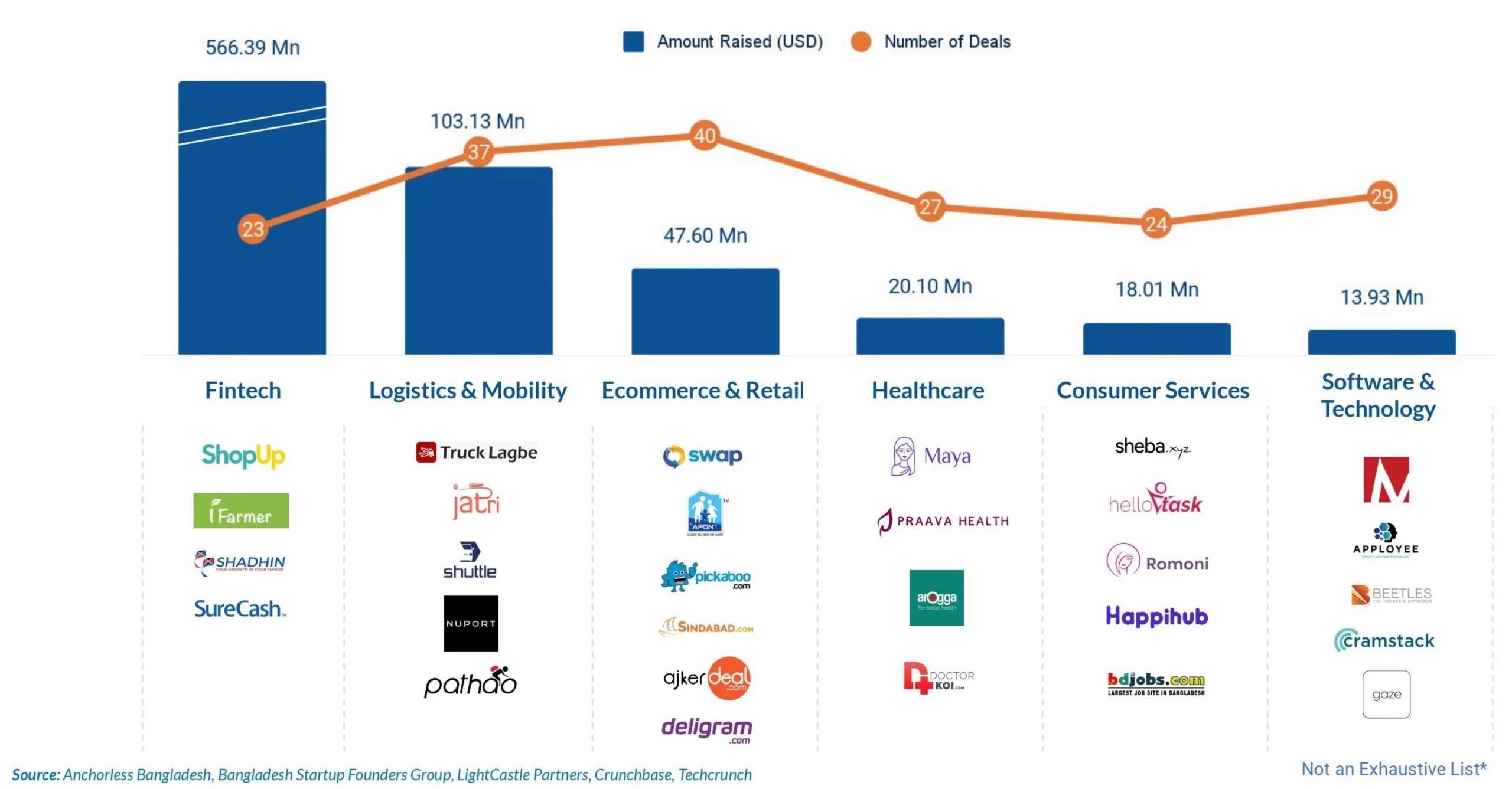 The Top 6 Sectors Raised More Than USD 692 Mn in the Last Ten Years Of Which More Than USD 500 Mn Went into the Fintech Sector