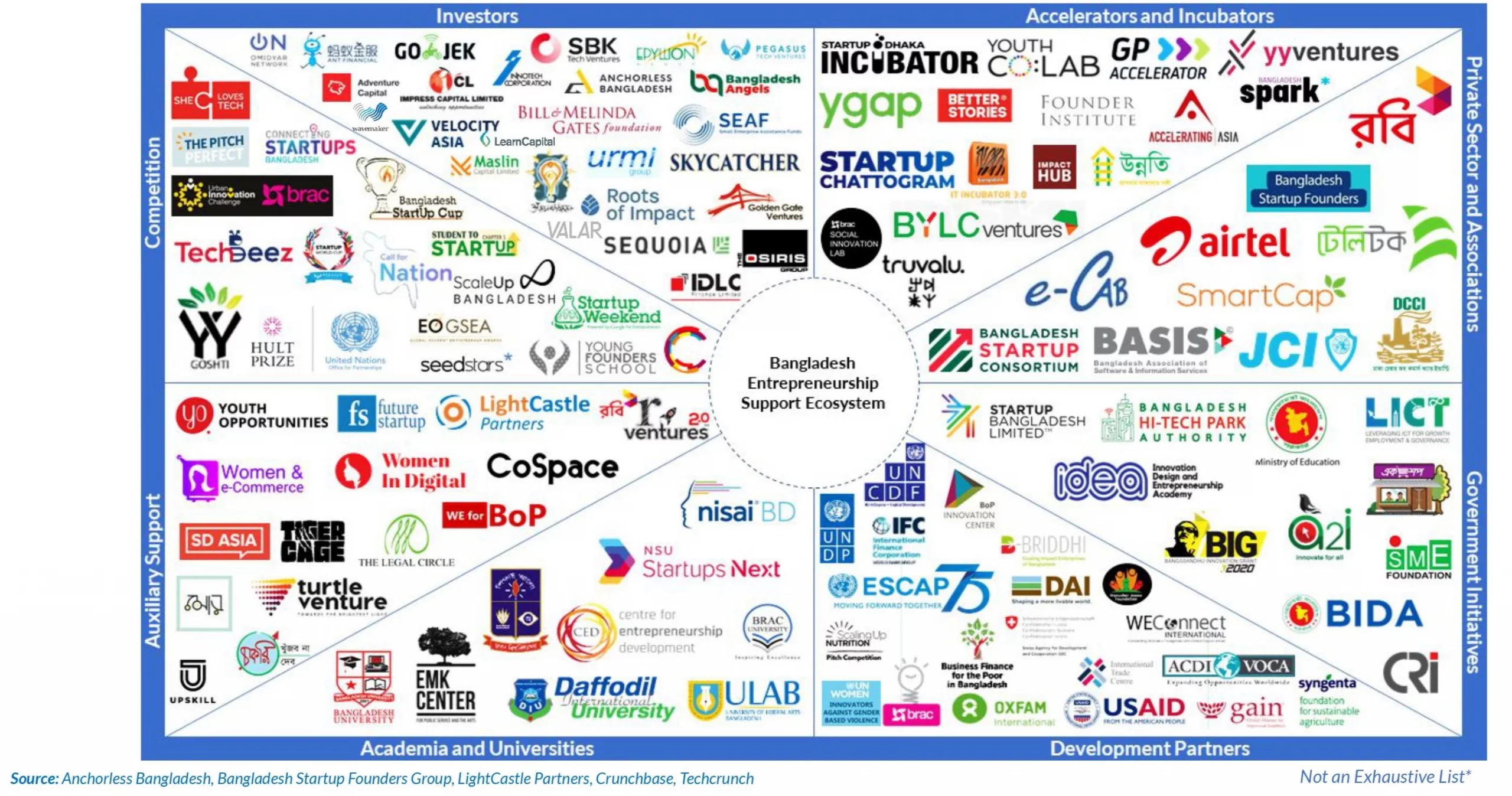 Increasing Number Of Ecosystem Builders Are Acting as Enablers in the Ecosystem