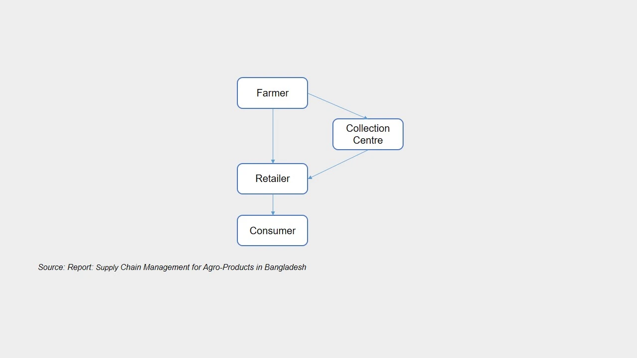 Figure: Supply Chain for Online Grocery Stores and Supermarket Retailers