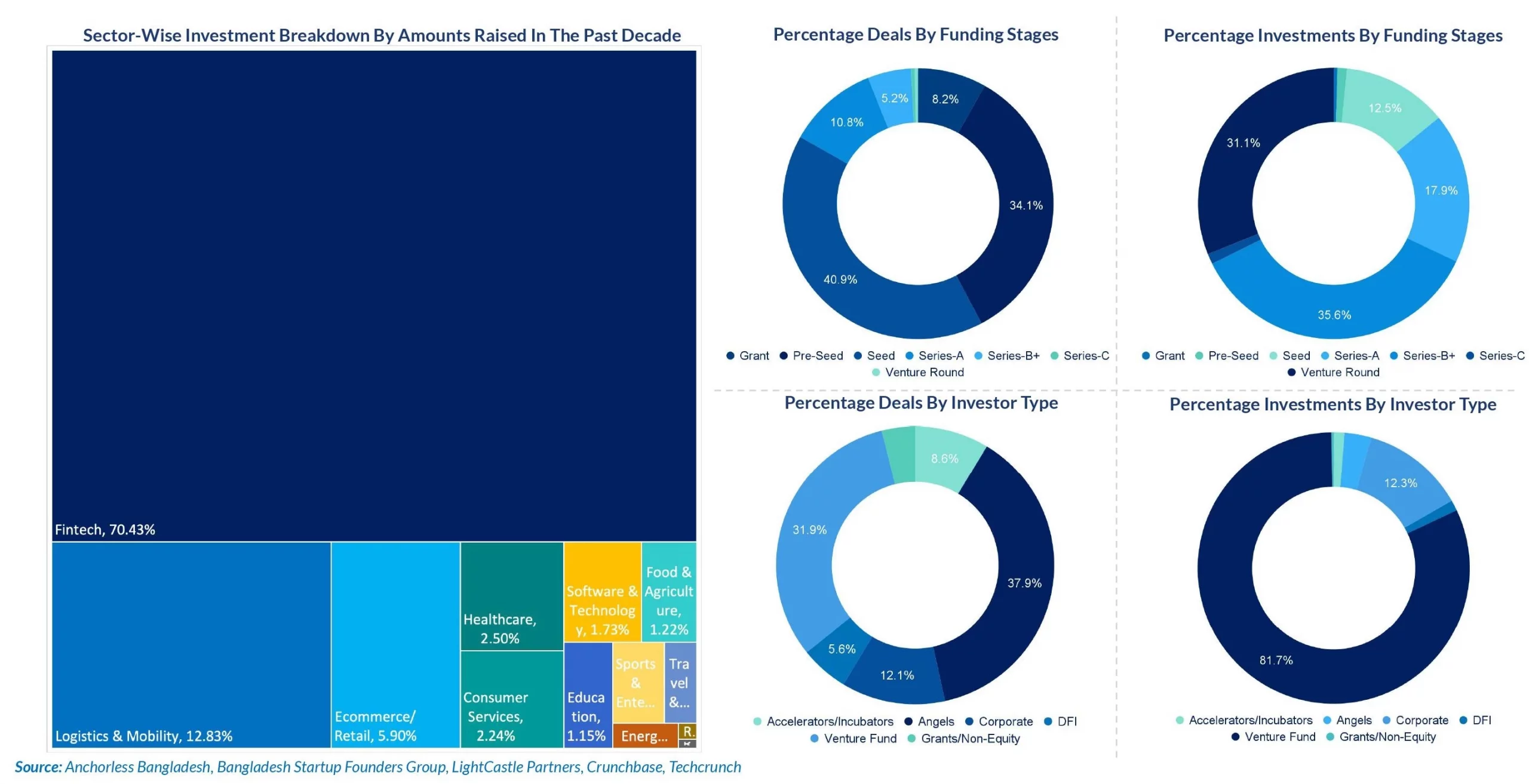 The Fintech Sector Grabbed Around 70 Percent Of All Investments In The Last Decade Followed By Logistics & Mobility And E-commerce & Retail Startups