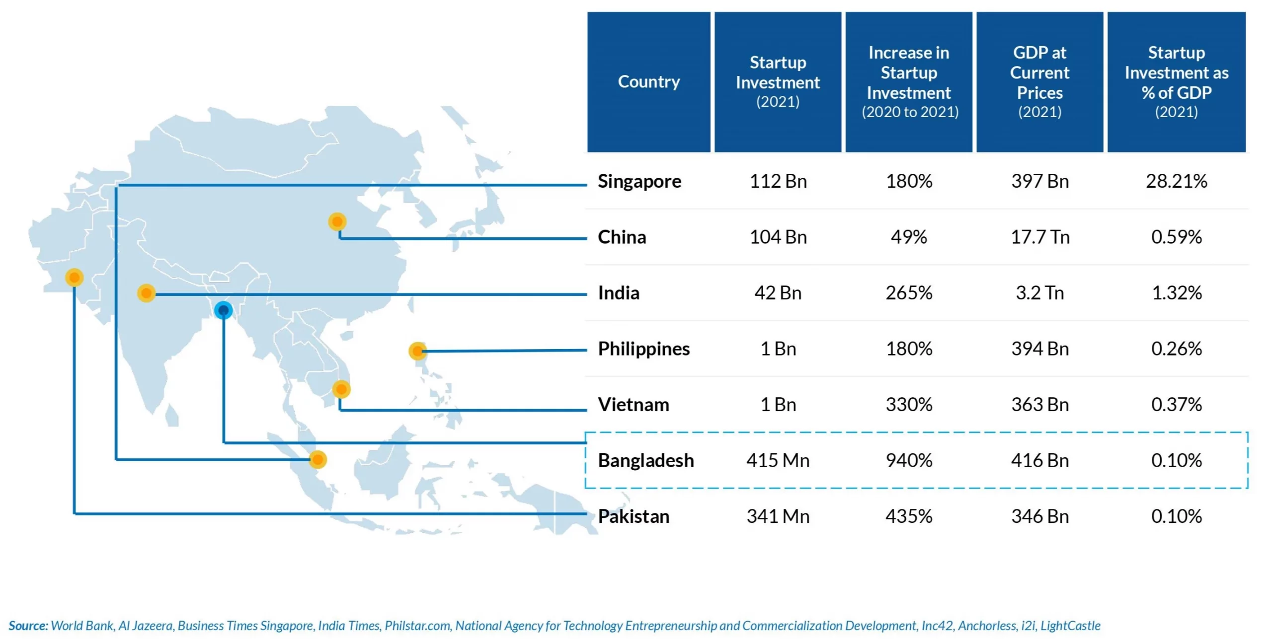 Startup Investment in Bangladesh Grew Almost 10 Times Despite Low Investments to GDP Ratio