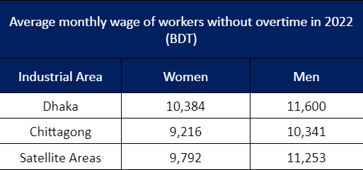 average monthly wage of workers whiteout overtime in 2022