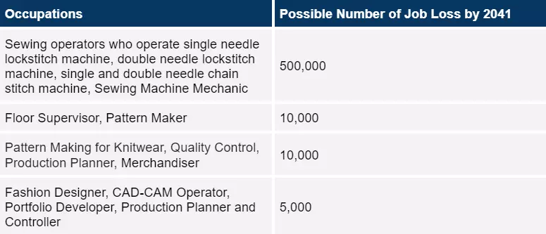 possible number of job loss in each occupation by 2041