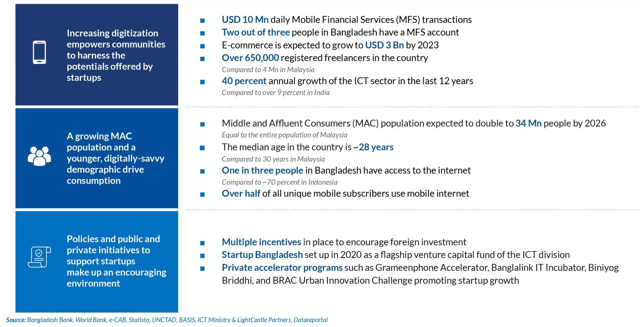 Three Levers Unlocking the Startup Ecosystem in Bangladesh: Digitization, Changing Population Demographics, and Supportive Policies