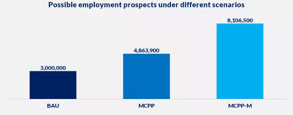 Figure 3: Job Opportunities Under Different Scenarios