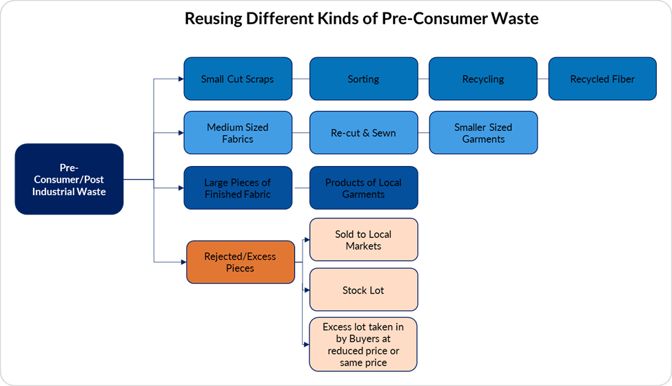 Re-using different kinds of pre-consumer textile waste