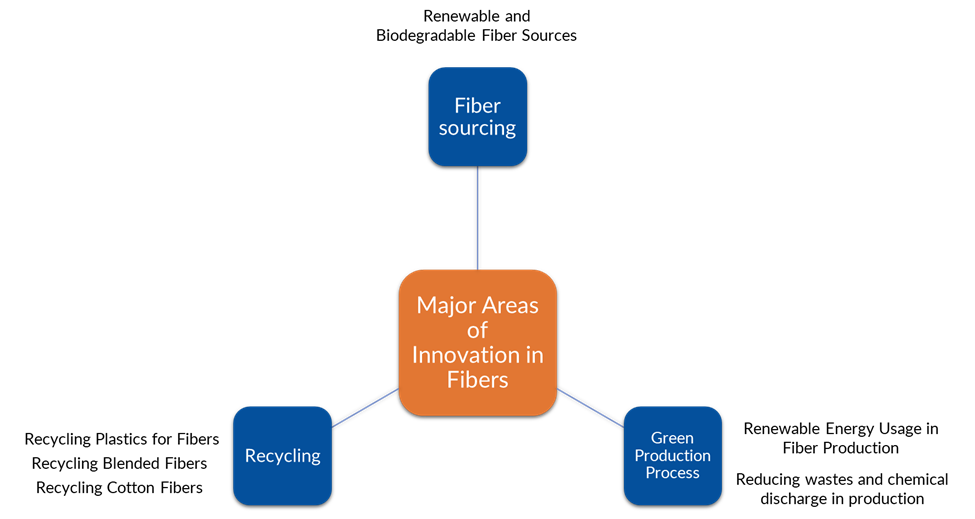 Major areas of innovation in fibers